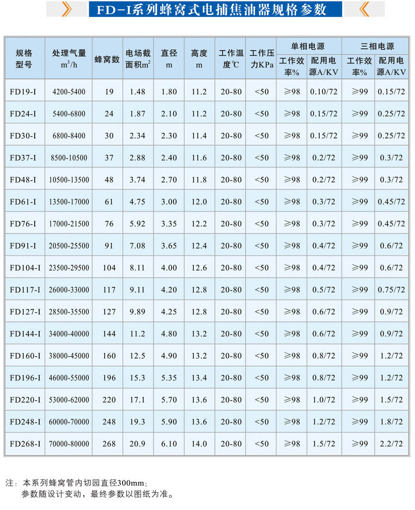 FD-I蜂窝式电捕焦油器规格参数